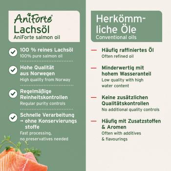 AniForte® Omega-3 Lachsöl Hunde Pferde Katzen EPA + DHA + ALA-Fettsäuren