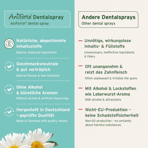 Infografik zum Vergleich von Preis, Ergiebigkeit und Verträglichkeit von AniForte Zahnpflege